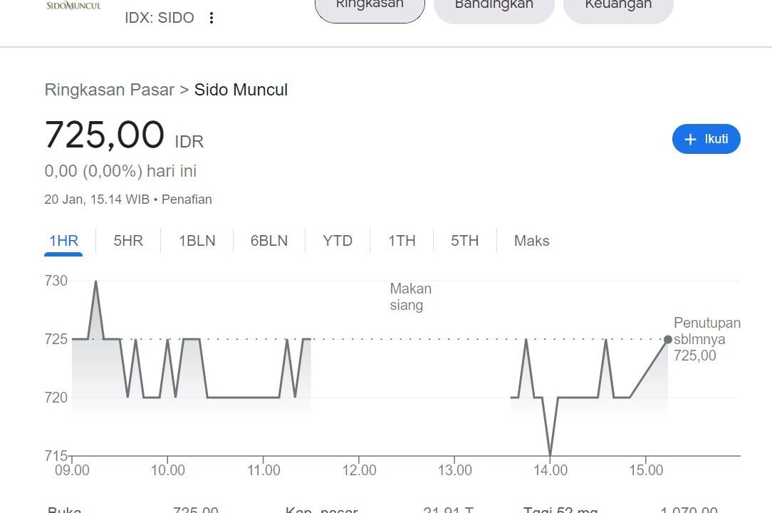 Sido Muncul (SIDO) Bagikan Dividen Rp1,17 Triliun: Bukti Komitmen dan Kinerja Cemerlang